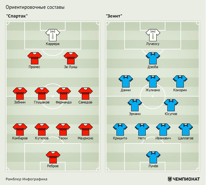 По какой схеме играет спартак