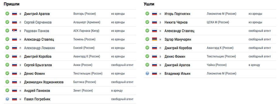 Таблица трансферов. Свободные агенты РПЛ.
