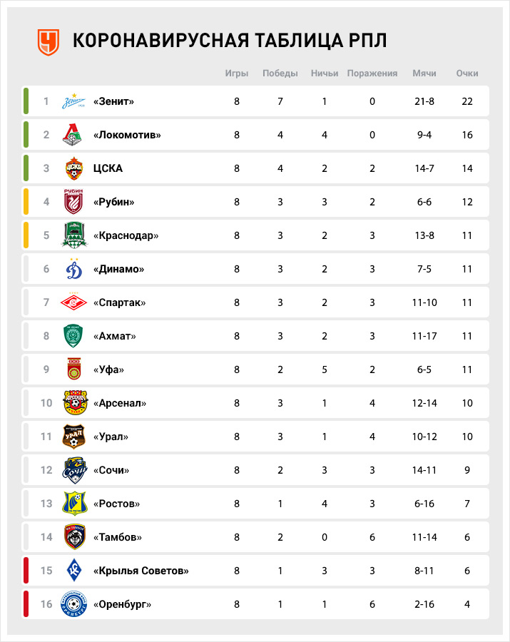 Рфпл таблица 1. Турнирная таблица чемпионата России по футболу. Турнирная таблица РПЛ 2021. Российская премьер-лига по футболу таблица результатов. Таблица Российской премьер Лиги 2020.